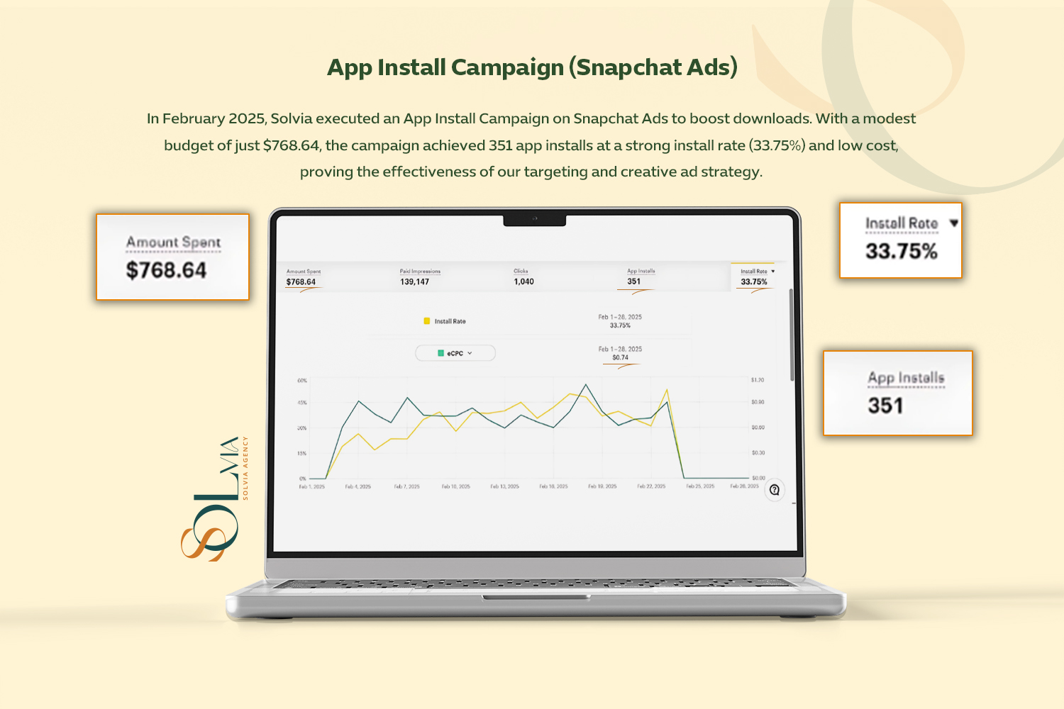 App Install Campaign Results